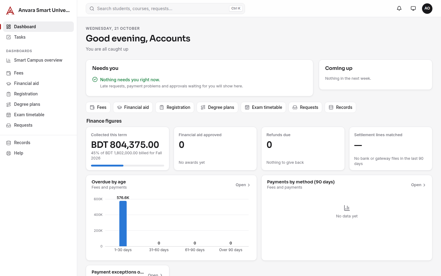 Finance dashboard: collected against billed this term, financial aid approved, refunds due, settlement lines matched, overdue by age, payments by method